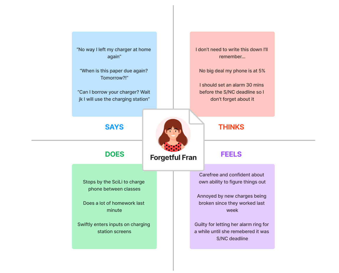 Empathy map for Forgetful Fran